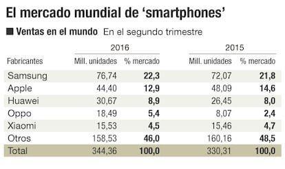 Mercado mundial de 'smartphones'