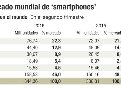 Mercado mundial de 'smartphones'