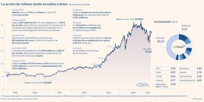 Cellnex en Bolsa desde su salida hasta el 1 de octubre de 2021