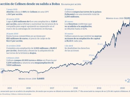 Las opciones que debe analizar el accionista ante la ampliación de Cellnex