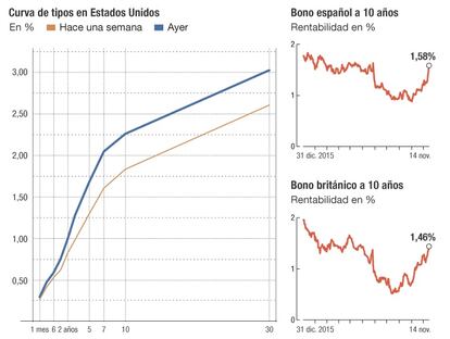 Trump dispara la rentabilidad de la deuda