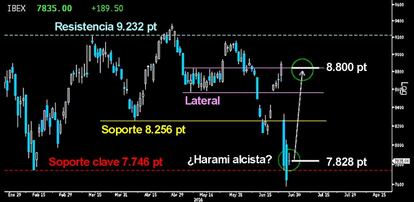 ABRIMOS OPERATIVA EN LARGOS EN EL IBEX. La posible pauta de giro alcista trazada en el selectivo español en forma de Harami, nos permitió ayer abrir a cierre la operativa alcista que habíamos planteado en los pasados análisis. El objetivo es alcanzar los 8.700/800 puntos, quedando los 7.579 puntos como Stop de pérdidas de la operativa.