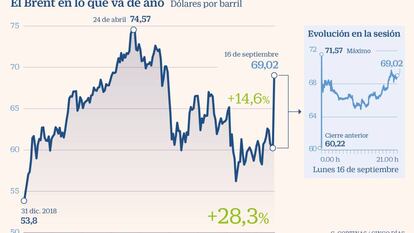 El petróleo vive una jornada histórica y se dispara un 15%