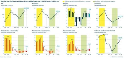 Variables de actividad en el siglo XXI