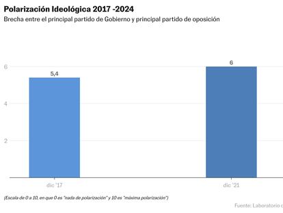 Un estudio sugiere un elevado apoyo al populismo al estilo de Milei y Bukele en Chile  