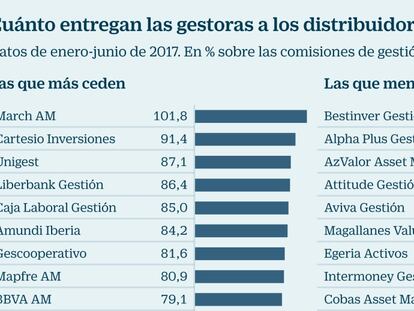 La banca crea comisiones extra para sacar partido de los fondos ultrabaratos