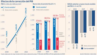 Efectos de la corrección del PIB