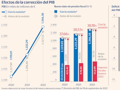 La presión fiscal afloja medio punto en España tras la revisión del PIB hecha por el INE