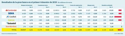 Resultados de la gran banca en el primer trimestre de 2019