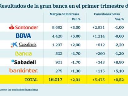 La gran banca gana 4.145 millones en el inicio del año, un 12% menos