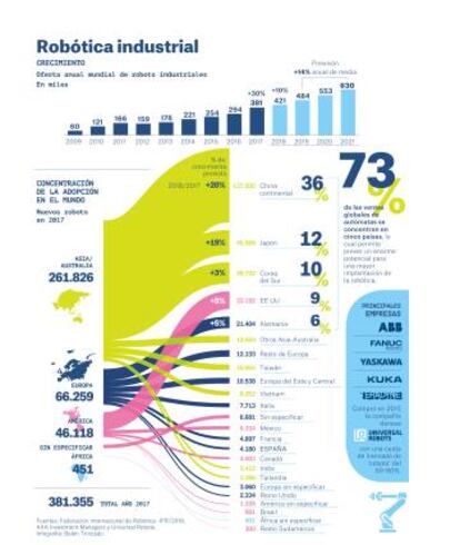 Algunos datos sobre la robótica industrial (pincha para ampliar)