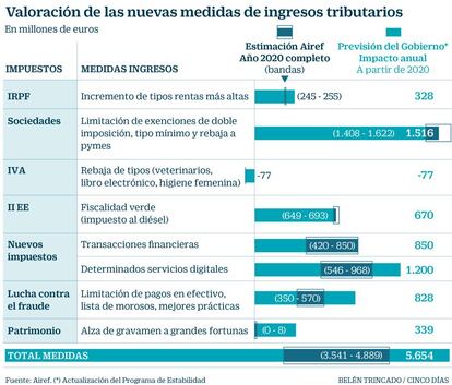 Valoración de las nuevas medidas de ingresos tributarios