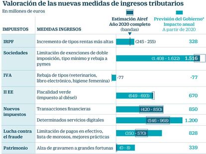 Valoración de las nuevas medidas de ingresos tributarios