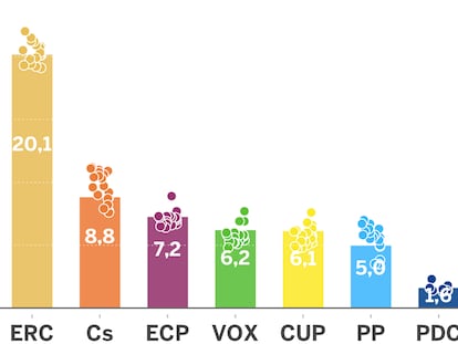 ¿Quién va a ganar las elecciones en Cataluña? Así han cerrado las encuestas del 14-F