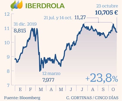 Iberdrola