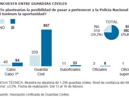 Tres de cada cuatro guardias civiles se pasarían a la policía