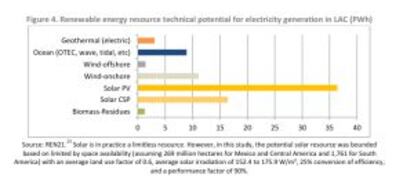 Pontencial para generar electricidad a partir de energía renovable en América Latina.