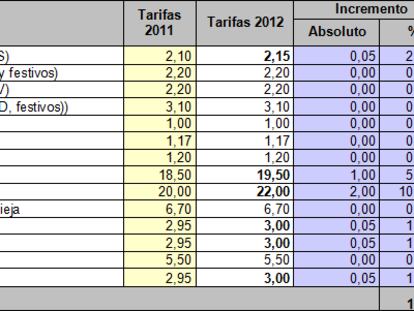 Tarifas de taxi en Madrid para 2012