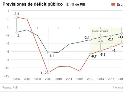 El FMI prevé que España cumpla el objetivo de déficit en 2014