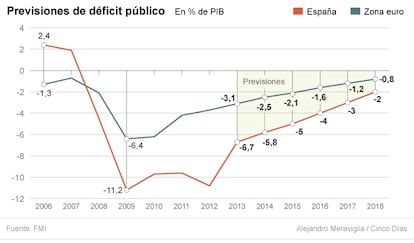 Previsiones de déficit público