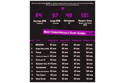 Clasificación de los videojuegos que quedaron entre los más terroríficos, realizado por Science of Scare.