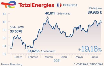 Total Energies