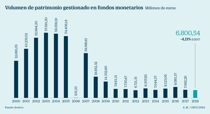 Patrimonio de los fondos monetarios