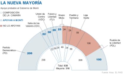 Apoyo probable al Gobierno de Monti.