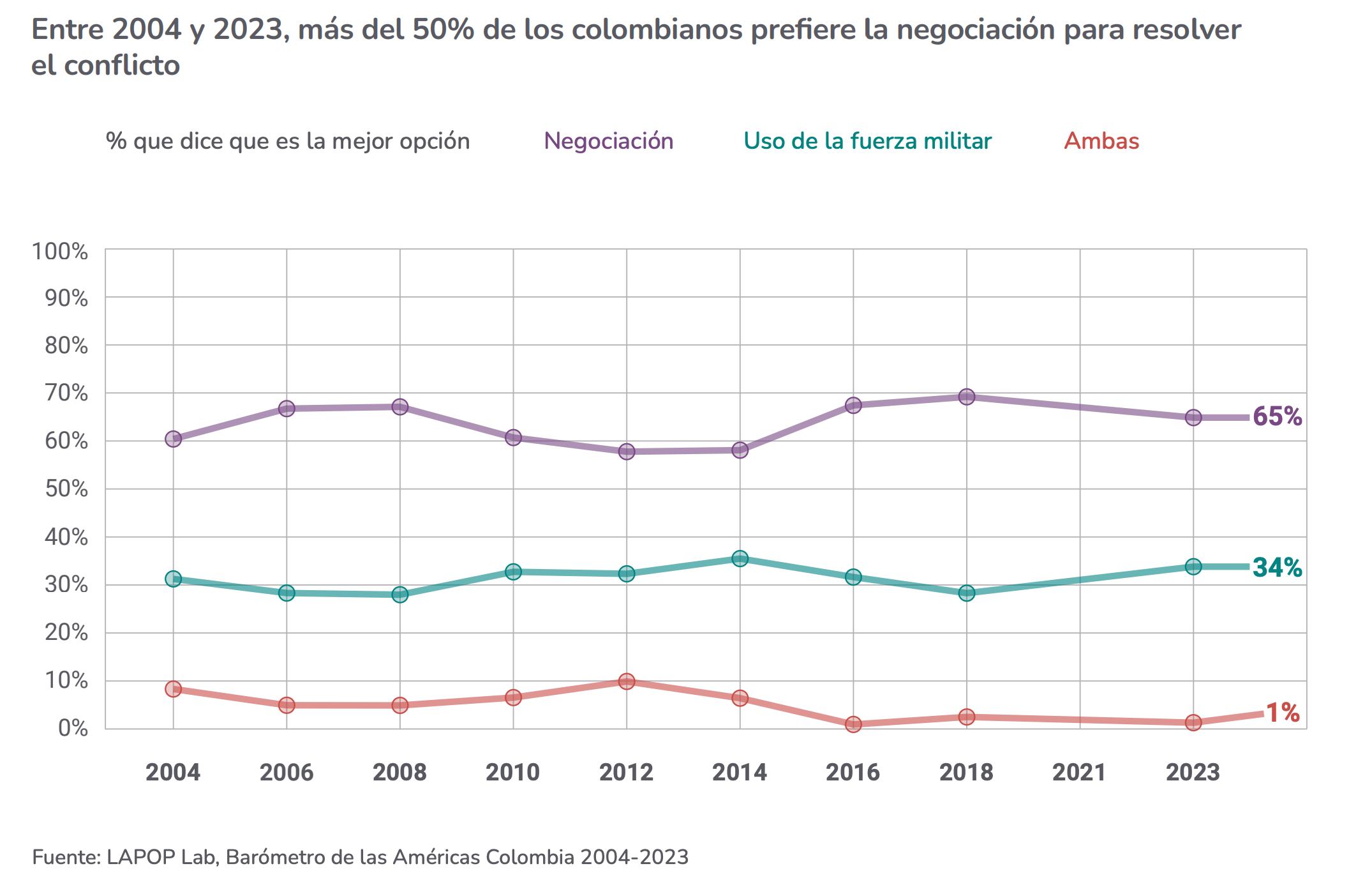 Barómetro de las Américas Colombia 2023