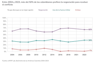 Barómetro de las Américas Colombia 2023