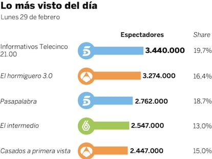 Audiencias del lunes 29 de febrero