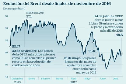 Evolución del Brent desde finales de noviembre de 2016