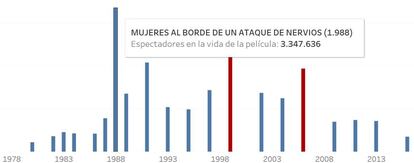 <a href="http://elpais.com/cultura/2017/02/03/actualidad/1486151775_026423.html">INTERACTIVO | Consulte aquí la carrera de los directores premiados.</a>