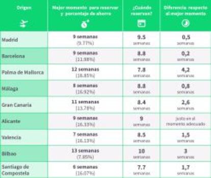 Mejor momento para reservar por aeropuertos.