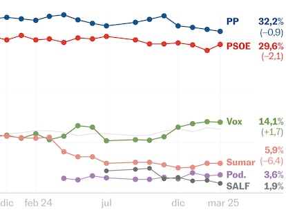 El PSOE recorta distancias con el PP, que acumula cuatro meses de caída en estimación de voto