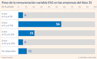 Peso de la remuneración variable ESG en las empresas del Ibex 35