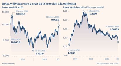 Bolsa y euro