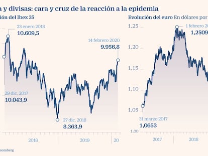 El Ibex alcanza máximos de cerca de dos años pese a la extensión del virus