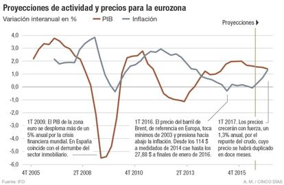 Proyecciones de actividad y precios para la eurozona