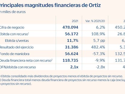 Ortiz: sólida recuperación y mejora de la rentabilidad