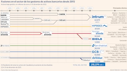 Fusiones en el sector de los gestores de activos bancarios desde 2013 Gráfico