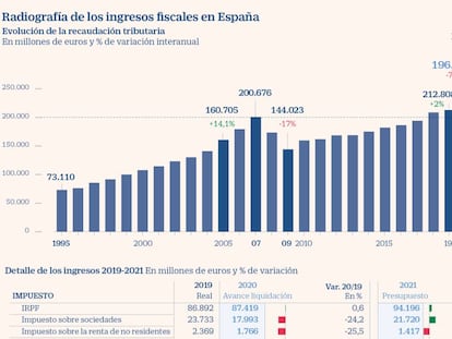 Hacienda fía al auge del consumo y el fin de los ERTE su plan de batir el récord de recaudación en 2021