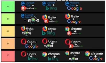 Infografía que ordena de mayor a menor eficiencia según el navegador y el tipo de buscador utilizado.