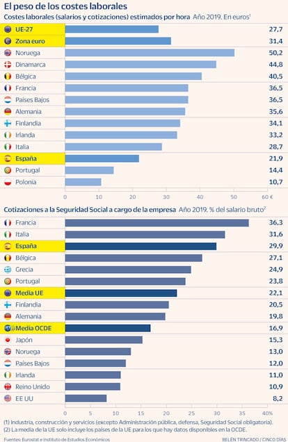 El peso de los costes laborales