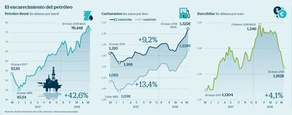 Precio combustibles