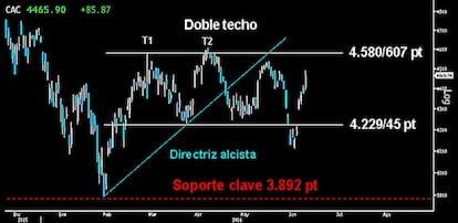 ¿TERMINA LA PROYECCIÓN? El desplome del Cac tras el Brexit le llevará con alta probabilidad a completar la proyección del Doble techo sobre los mínimos de febrero en los 3.892 puntos.