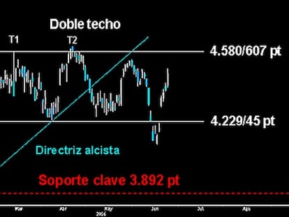 ¿TERMINA LA PROYECCIÓN? El desplome del Cac tras el Brexit le llevará con alta probabilidad a completar la proyección del Doble techo sobre los mínimos de febrero en los 3.892 puntos.