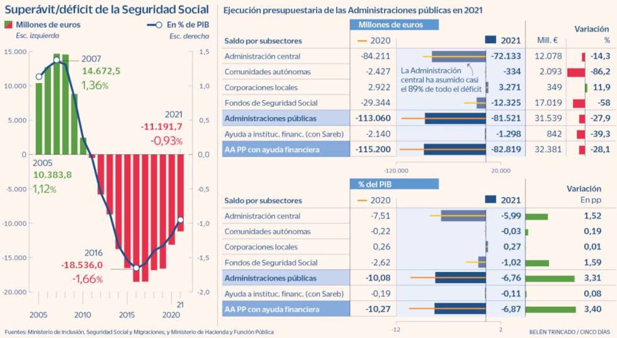 El déficit público cierra 2021 en los 81.500 millones, el 6,76% del PIB ...