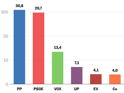 Un detalle con el voto en Castilla y León, según el sondeo de 40dB. (febrero de 2022)