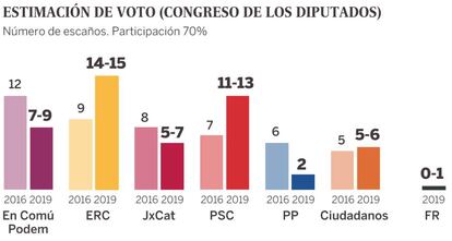 Estimación de escaños en el Congreso de los Diputados.